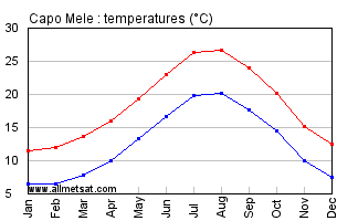 Capo Mele Italy Annual Temperature Graph